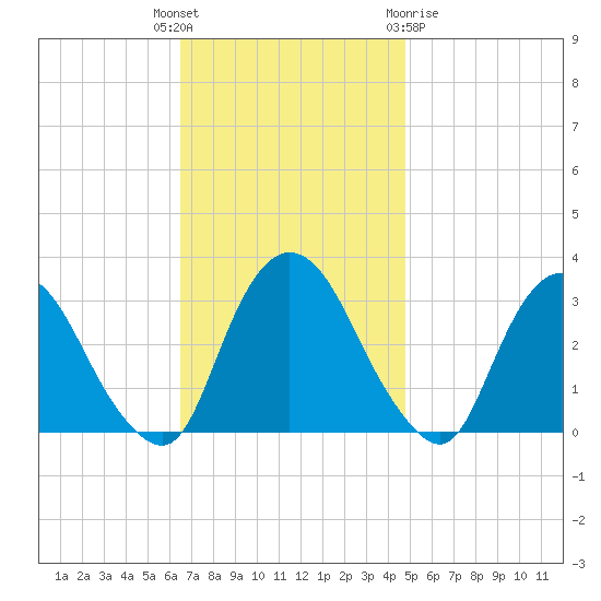 Hyde Park tide chart for Tuesday, November 4, 2025