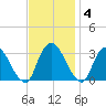 Hyde Park tide chart for Tuesday, November 4, 2025
