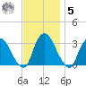 Hyde Park tide chart for Wednesday, November 5, 2025
