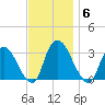 Hyde Park tide chart for Thursday, November 6, 2025