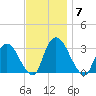 Hyde Park tide chart for Friday, November 7, 2025