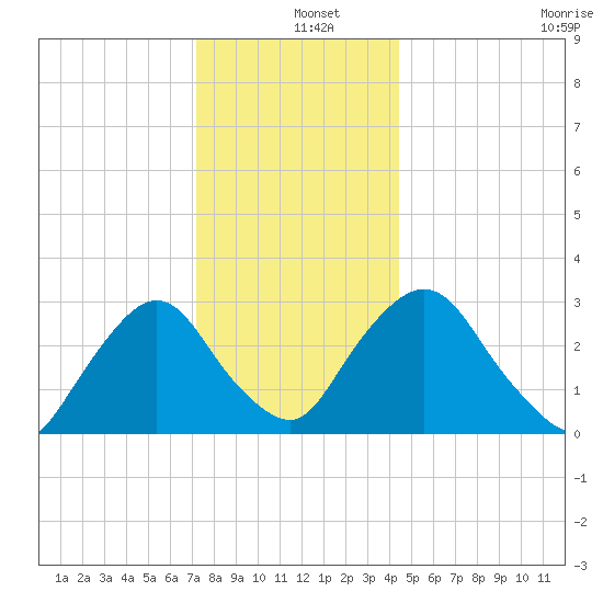 Hyde Park tide chart for Wednesday, December 10, 2025