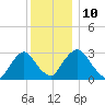 Hyde Park tide chart for Wednesday, December 10, 2025