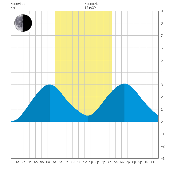 Hyde Park tide chart for Thursday, December 11, 2025