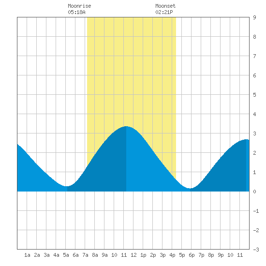 Hyde Park tide chart for Wednesday, December 17, 2025
