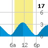 Hyde Park tide chart for Wednesday, December 17, 2025
