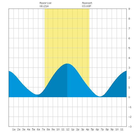 Hyde Park tide chart for Thursday, December 18, 2025