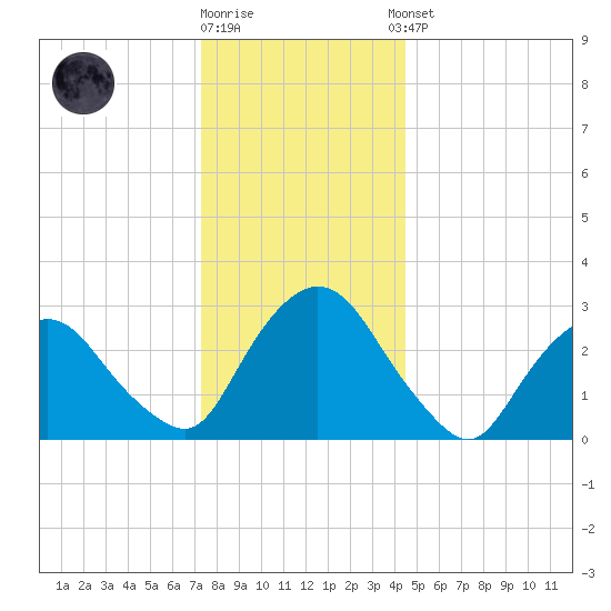 Hyde Park tide chart for Friday, December 19, 2025