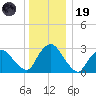 Hyde Park tide chart for Friday, December 19, 2025