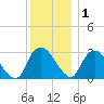 Hyde Park tide chart for Monday, December 1, 2025