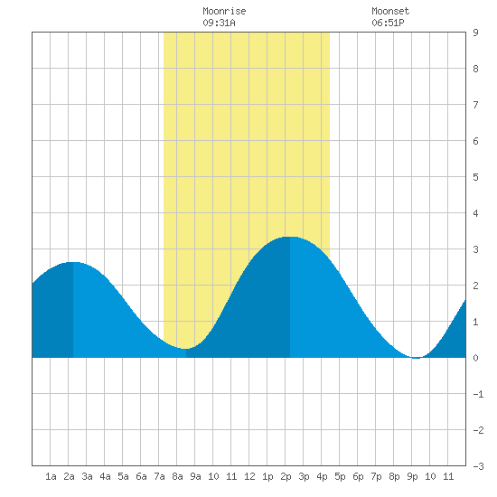 Hyde Park tide chart for Monday, December 22, 2025