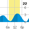 Hyde Park tide chart for Monday, December 22, 2025