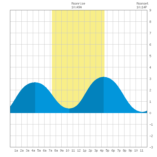 Hyde Park tide chart for Thursday, December 25, 2025
