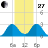 Hyde Park tide chart for Saturday, December 27, 2025