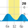 Hyde Park tide chart for Sunday, December 28, 2025