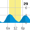 Hyde Park tide chart for Monday, December 29, 2025