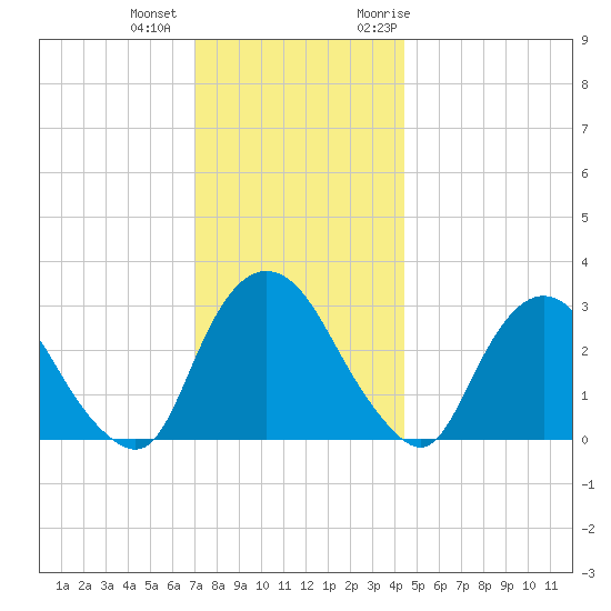 Hyde Park tide chart for Tuesday, December 2, 2025