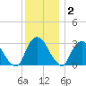 Hyde Park tide chart for Tuesday, December 2, 2025