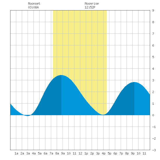 Hyde Park tide chart for Tuesday, December 30, 2025