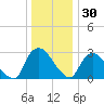 Hyde Park tide chart for Tuesday, December 30, 2025