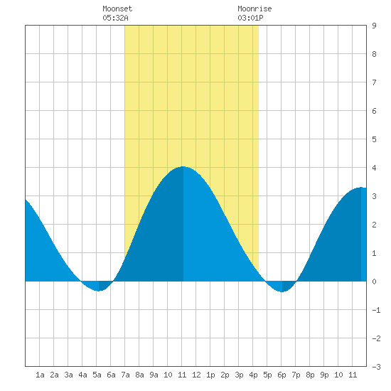 Hyde Park tide chart for Wednesday, December 3, 2025