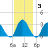 Hyde Park tide chart for Wednesday, December 3, 2025