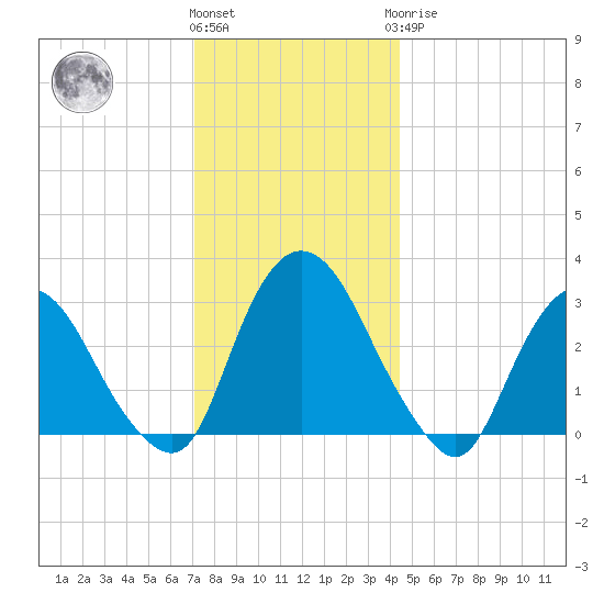 Hyde Park tide chart for Thursday, December 4, 2025