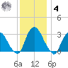 Hyde Park tide chart for Thursday, December 4, 2025