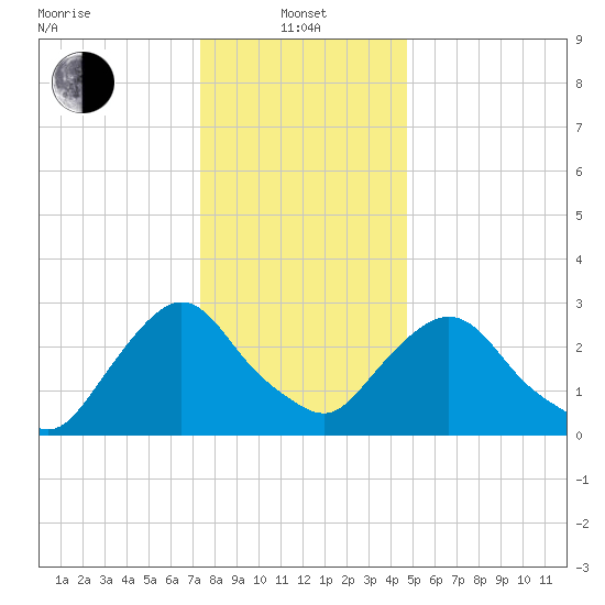 Hyde Park tide chart for Saturday, January 10, 2026