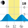 Hyde Park tide chart for Saturday, January 10, 2026