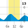 Hyde Park tide chart for Tuesday, January 13, 2026