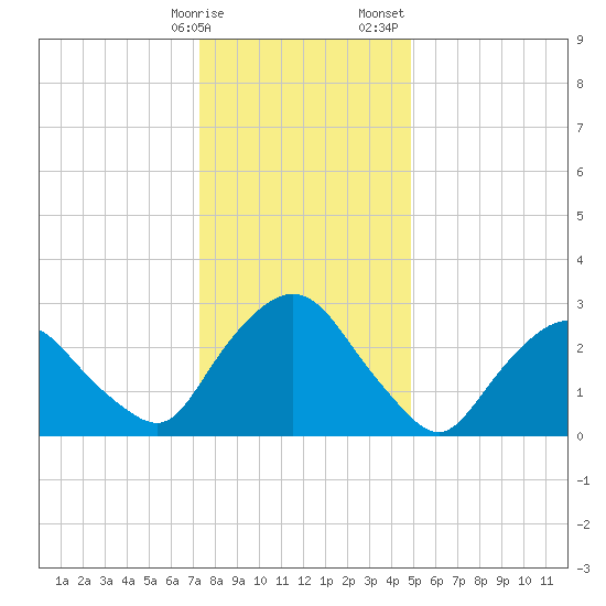 Hyde Park tide chart for Friday, January 16, 2026