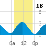 Hyde Park tide chart for Friday, January 16, 2026