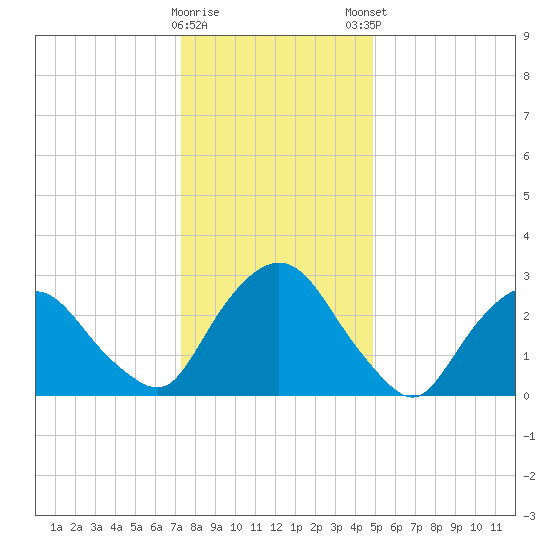 Hyde Park tide chart for Saturday, January 17, 2026