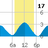 Hyde Park tide chart for Saturday, January 17, 2026
