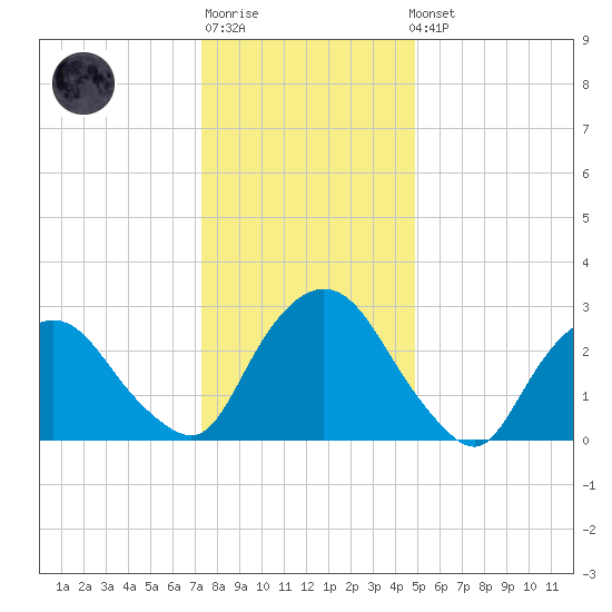 Hyde Park tide chart for Sunday, January 18, 2026