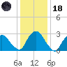 Hyde Park tide chart for Sunday, January 18, 2026