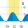 Hyde Park tide chart for Thursday, January 1, 2026