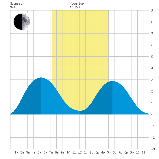Hyde Park tide chart for Sunday, January 25, 2026