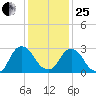Hyde Park tide chart for Sunday, January 25, 2026