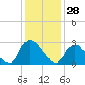 Hyde Park tide chart for Wednesday, January 28, 2026