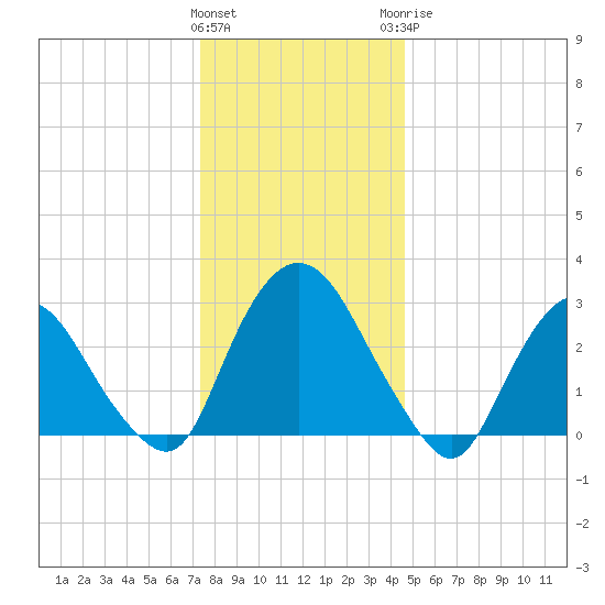 Hyde Park tide chart for Friday, January 2, 2026