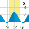 Hyde Park tide chart for Friday, January 2, 2026