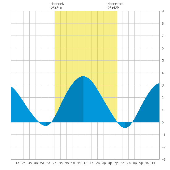 Hyde Park tide chart for Saturday, January 31, 2026
