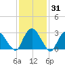 Hyde Park tide chart for Saturday, January 31, 2026