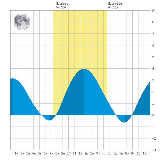 Hyde Park tide chart for Saturday, January 3, 2026