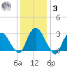 Hyde Park tide chart for Saturday, January 3, 2026