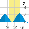 Hyde Park tide chart for Wednesday, January 7, 2026
