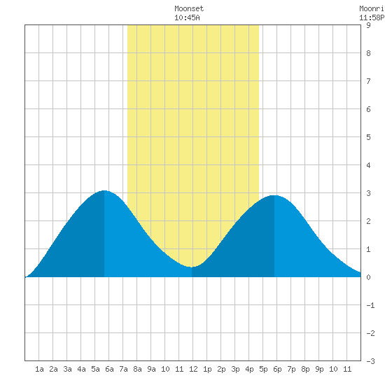 Hyde Park tide chart for Friday, January 9, 2026