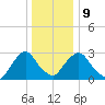 Hyde Park tide chart for Friday, January 9, 2026